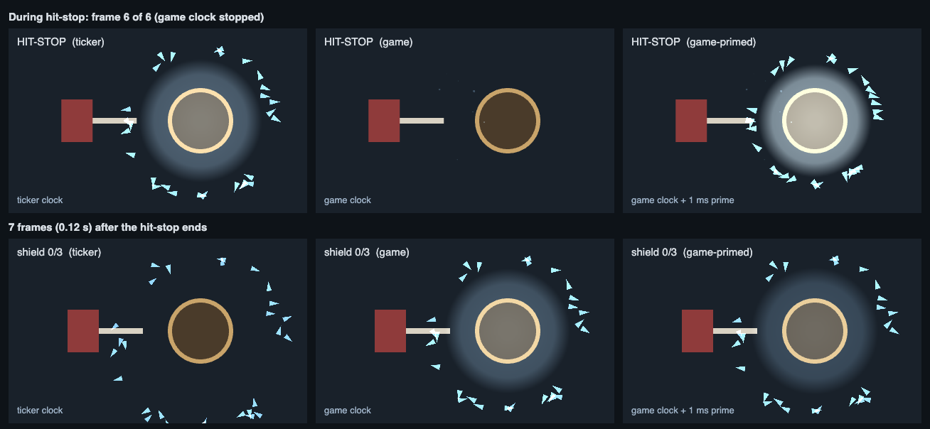 Six frames in a 3 by 2 grid. Top row, during hit-stop: with the ticker clock the shards have already spread around the hero; with the game clock the shield is gone and there are no shards; with the game clock plus a 1 ms prime the shards sit on the shield ring with a bright core flash. Bottom row, 7 frames after the hit-stop: all three show shards flying outward, the ticker version furthest out.